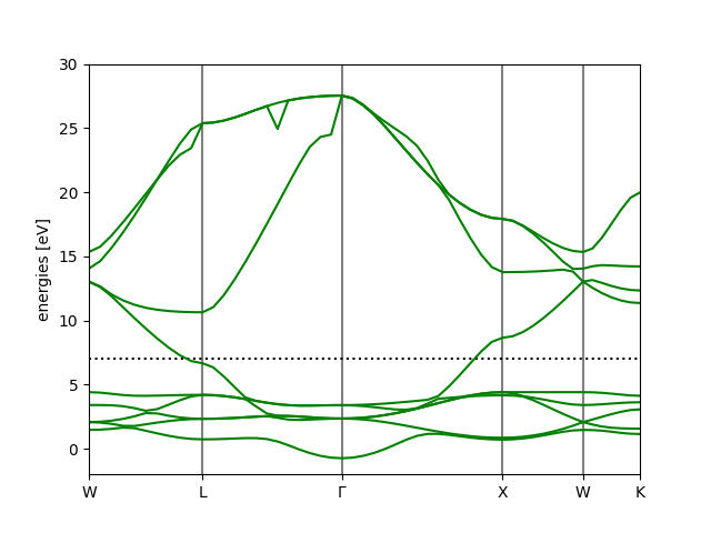 band structure